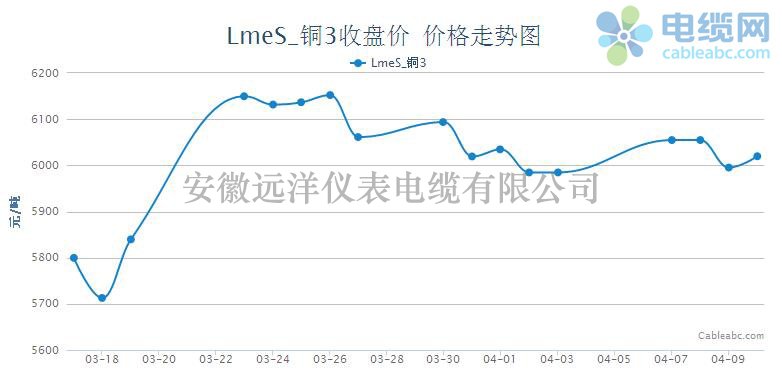 倫銅收盤價格 倫銅收盤價格