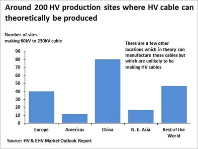 2014全球高壓/特高壓電纜收益超959億 2014全球高壓/特高壓電纜報(bào)價(jià)